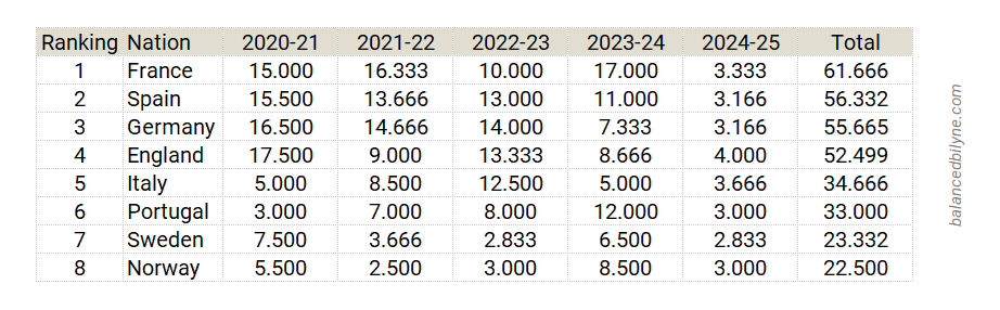 UEFA Women's Association Rankings, Top 8 (29 september 2024)