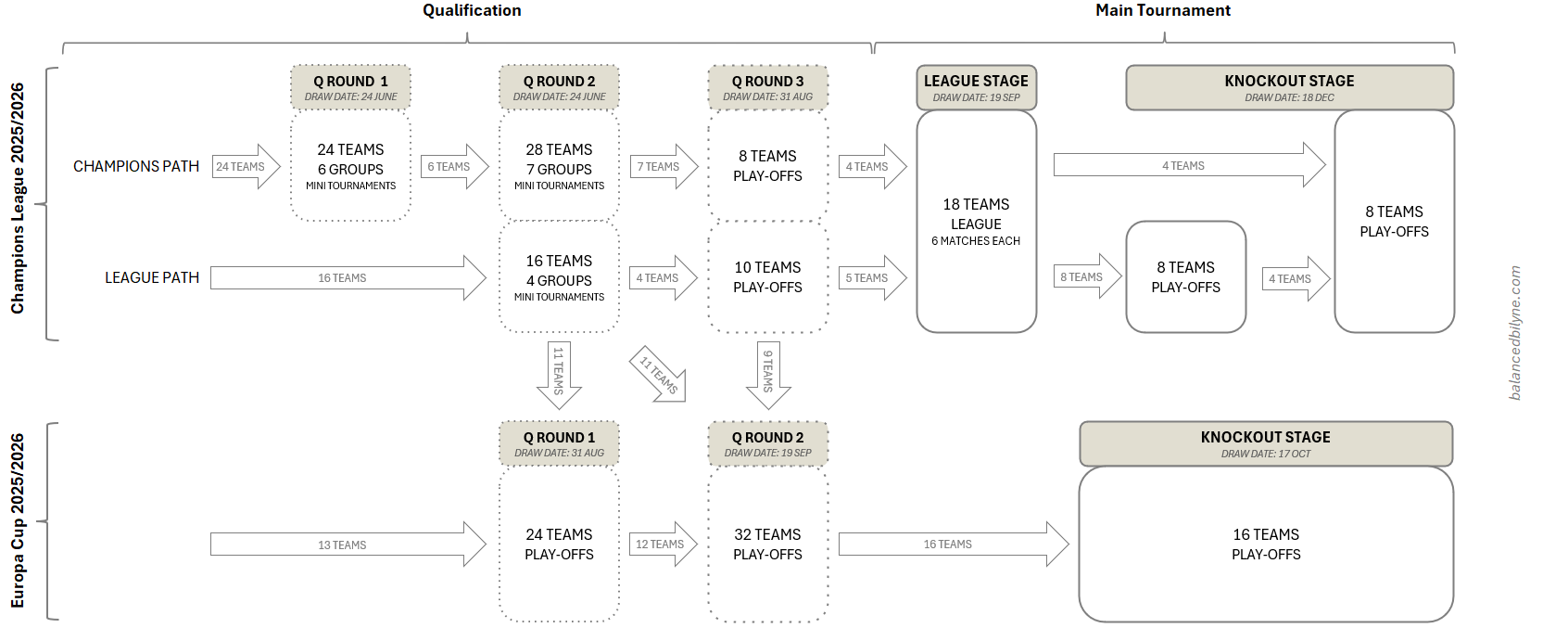 UEFA Women's Champions League 2025/2026 and UEFA Women's Europa Cup 2025/2026 Visualised