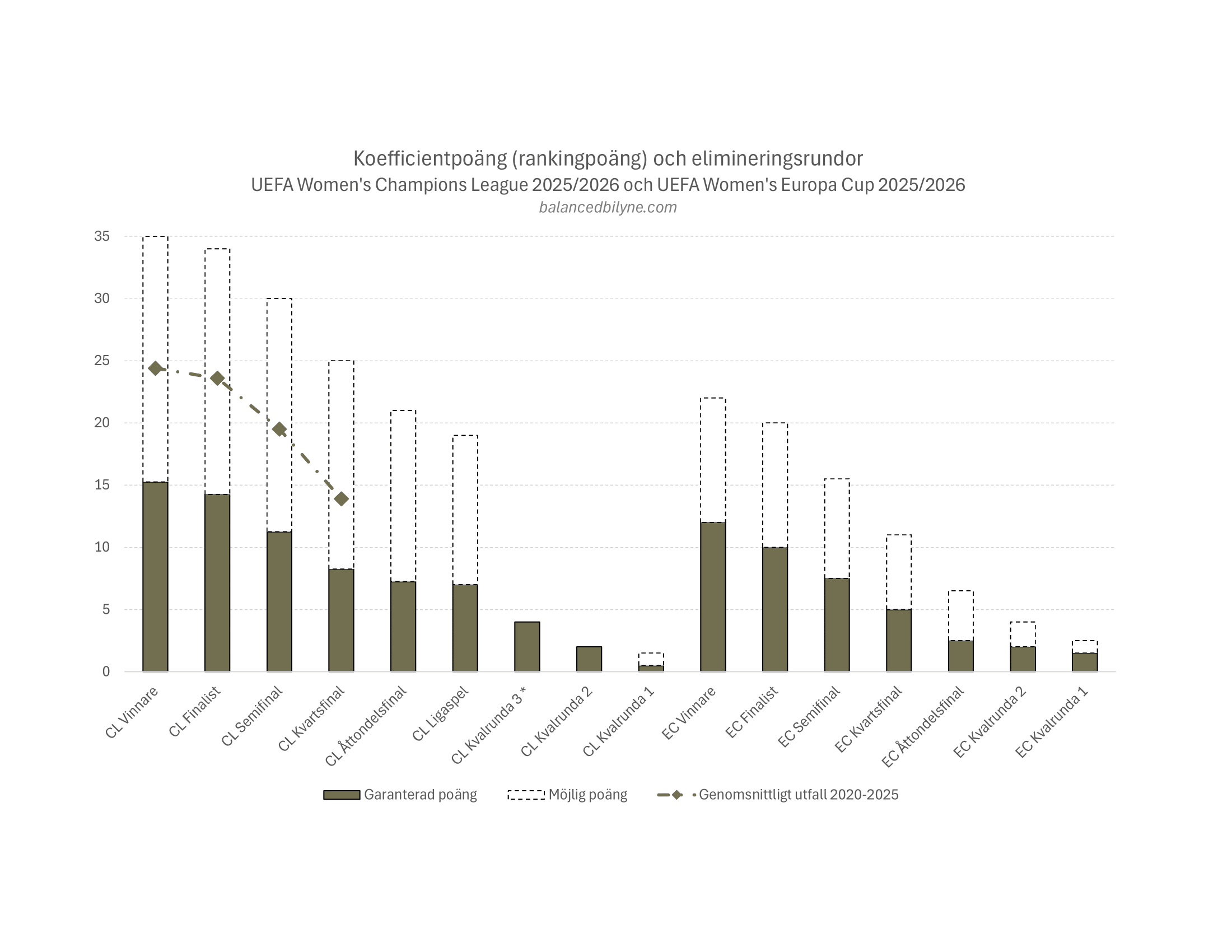 Koefficientpoäng (rankingpoäng) och elimineringsrundor - UEFA Women's Champions League 20252026 och UEFA Women's Europa Cup 20252026 (Balanced Bilyne)