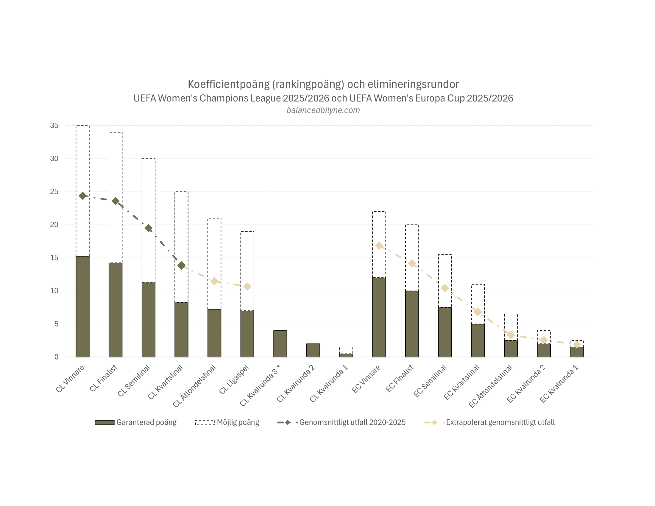 Koefficientpoäng (rankingpoäng), elimineringsrundor och förväntade poäng- UEFA Women's Champions League 20252026 och UEFA Women's Europa Cup 20252026 (Balanced Bilyne)