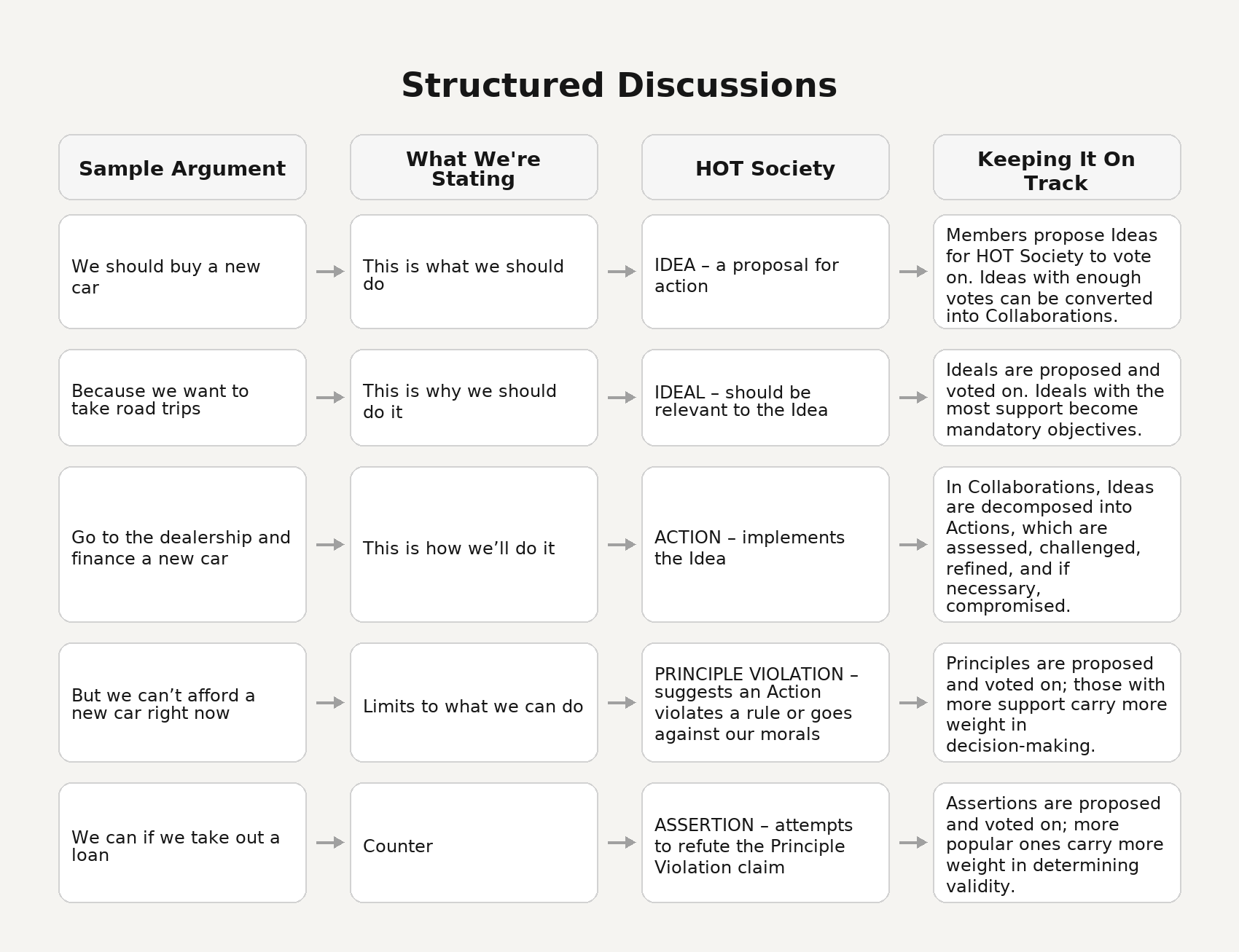 Structured Discussions diagram: 4 columns × 5 rows mapping a sample argument to HOT Society’s structured flow