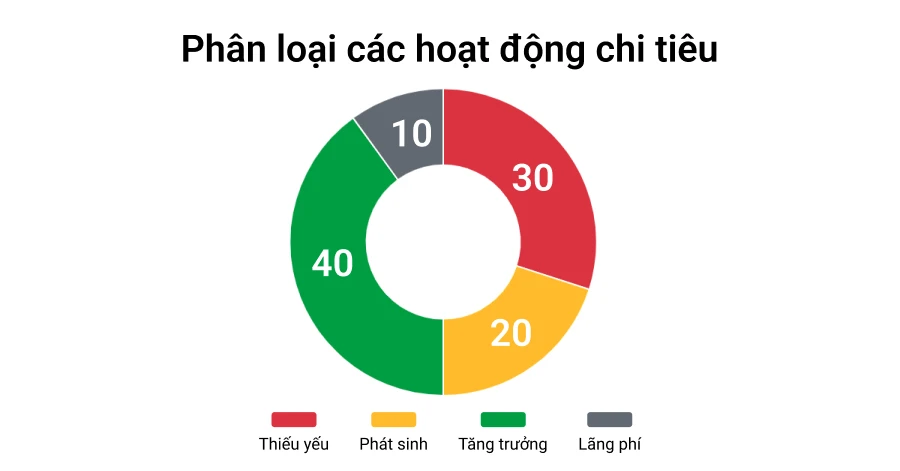 Phân loại các hoạt động chi tiêu