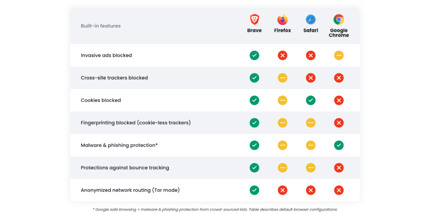 https://firebasestorage.googleapis.com/v0/b/bankrate-vn.appspot.com/o/blog%2Ftien-ma-hoa%2Fairdrop%2Fbrave%2Fso-sanh-brave-browser.webp?alt=media&token=9a3c31df-6ff9-400d-9ab9-c4ca5eddbd54