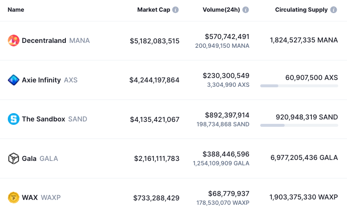 Top 5 vốn hoá Play to Earn token