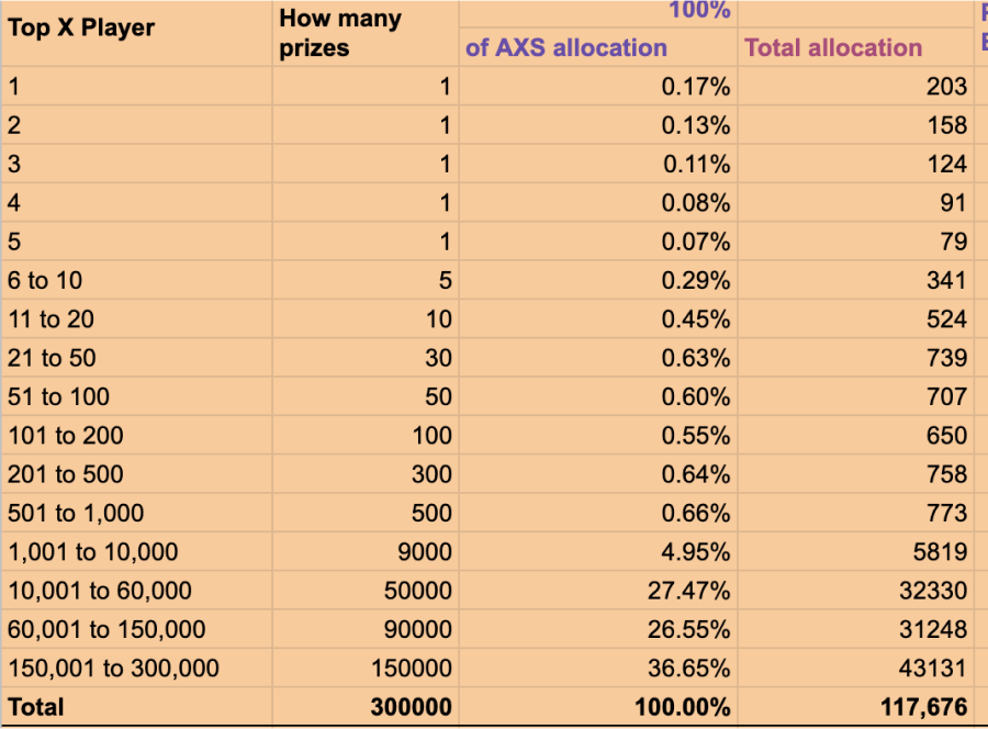 Thay đổi cơ cấu phần thưởng AXS ở chế độ Đấu trường (PVP)