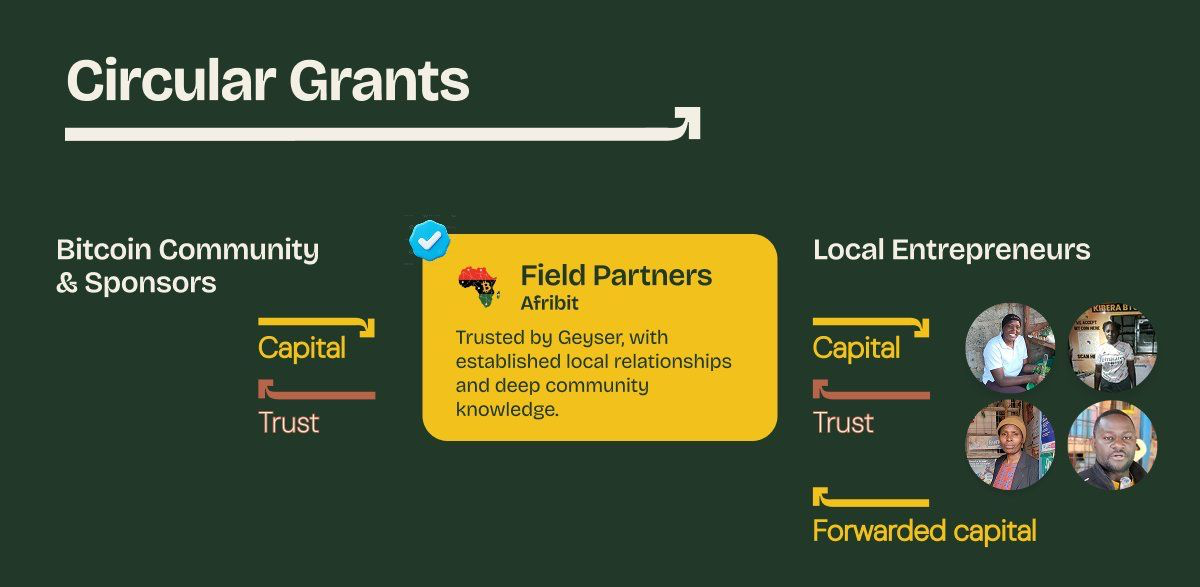 Geyser Circular Grants Fund Bitcoin Merchants in Kenya — photo