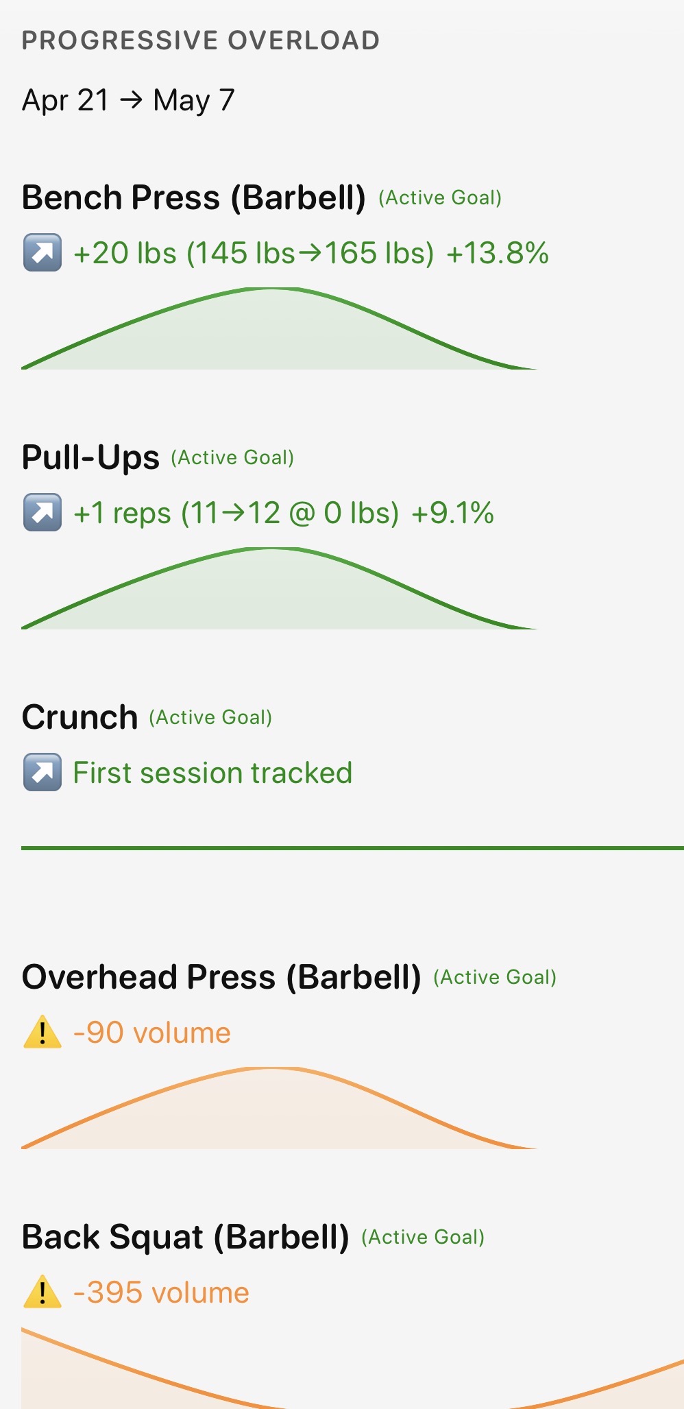 Bazu Progressive Overload Insights chart showing strength progress trends over time