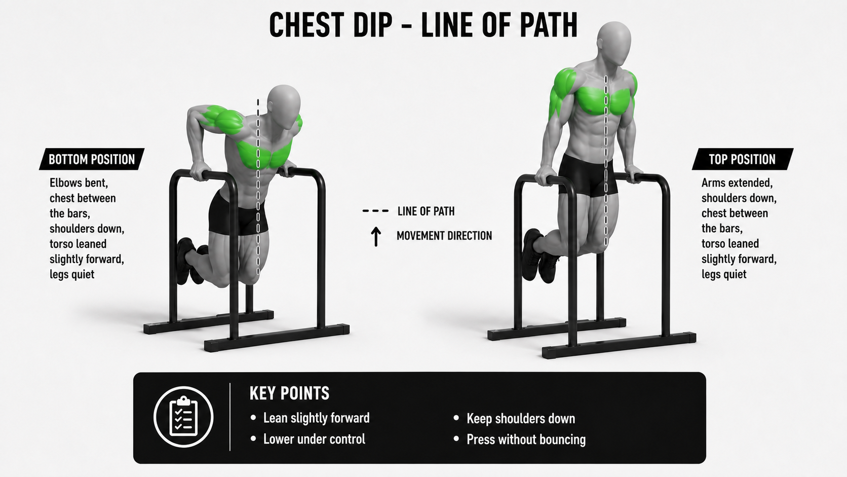 chest dip line of path showing bottom and top positions on parallel bars