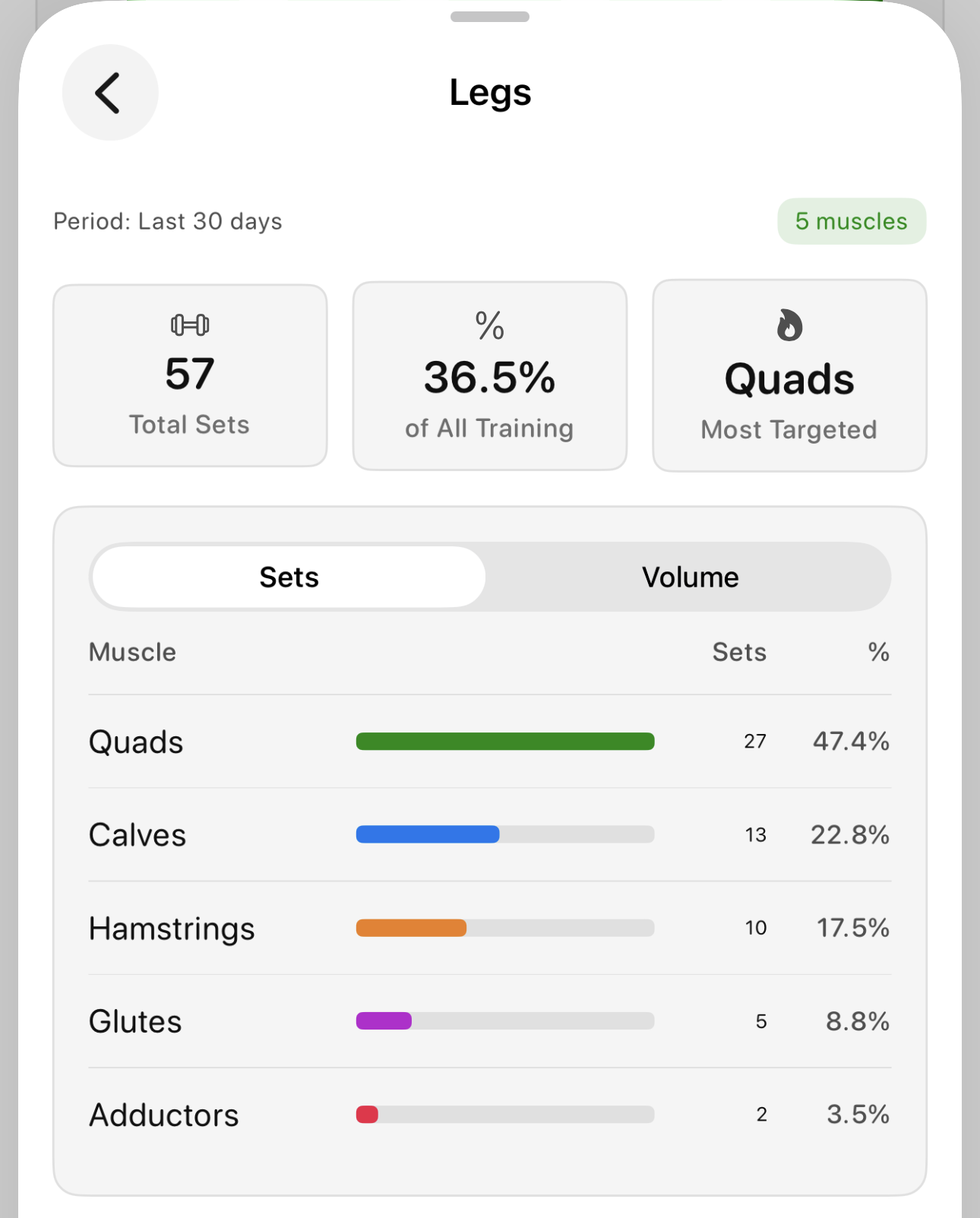 Bazu Muscle Distribution drill-down showing specific leg muscles trained