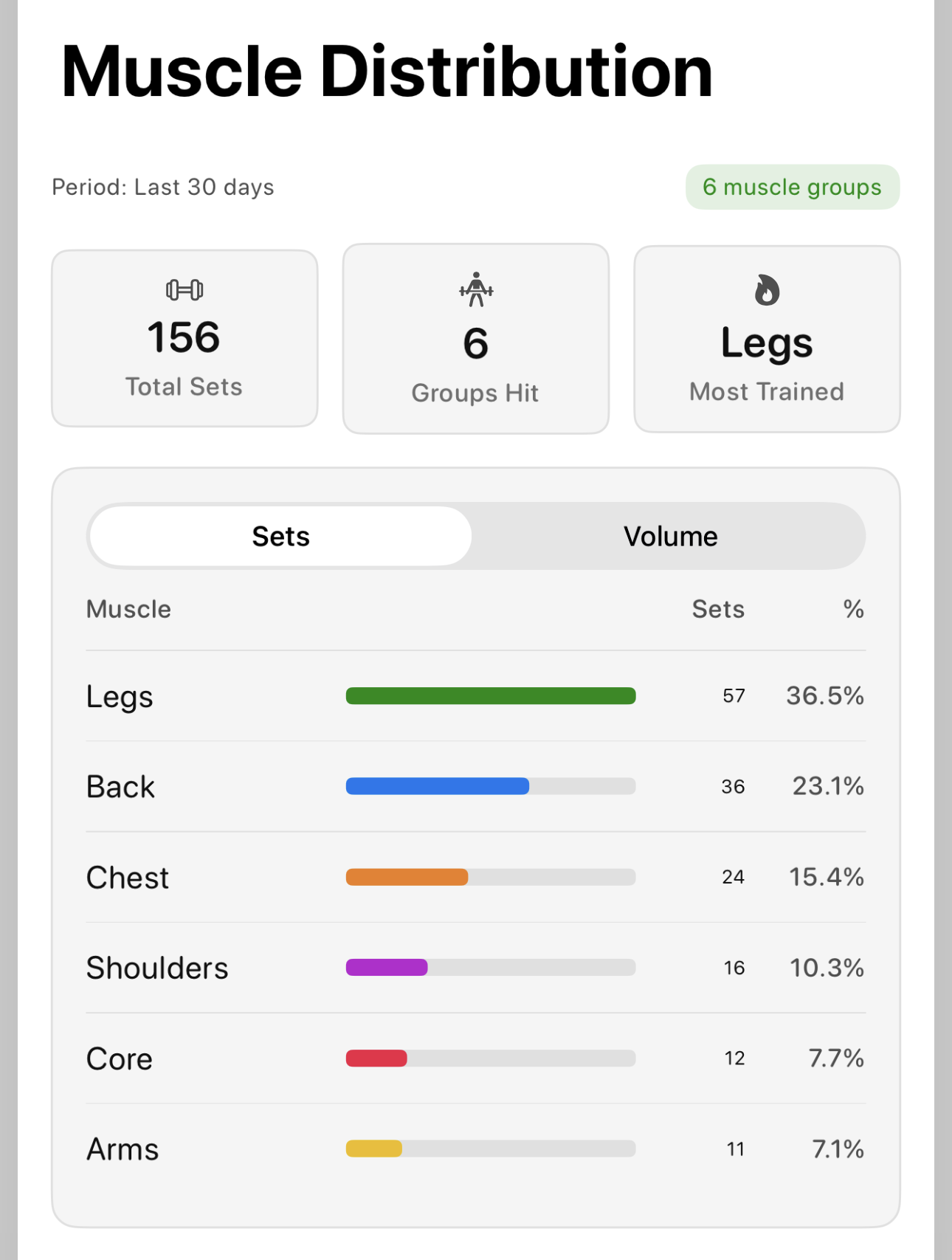 Bazu Muscle Distribution chart showing training volume by muscle group