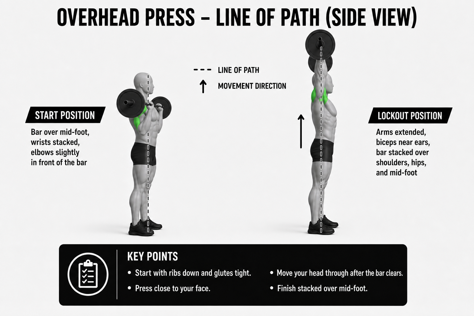 overhead press side view showing bar path from upper chest to overhead lockout