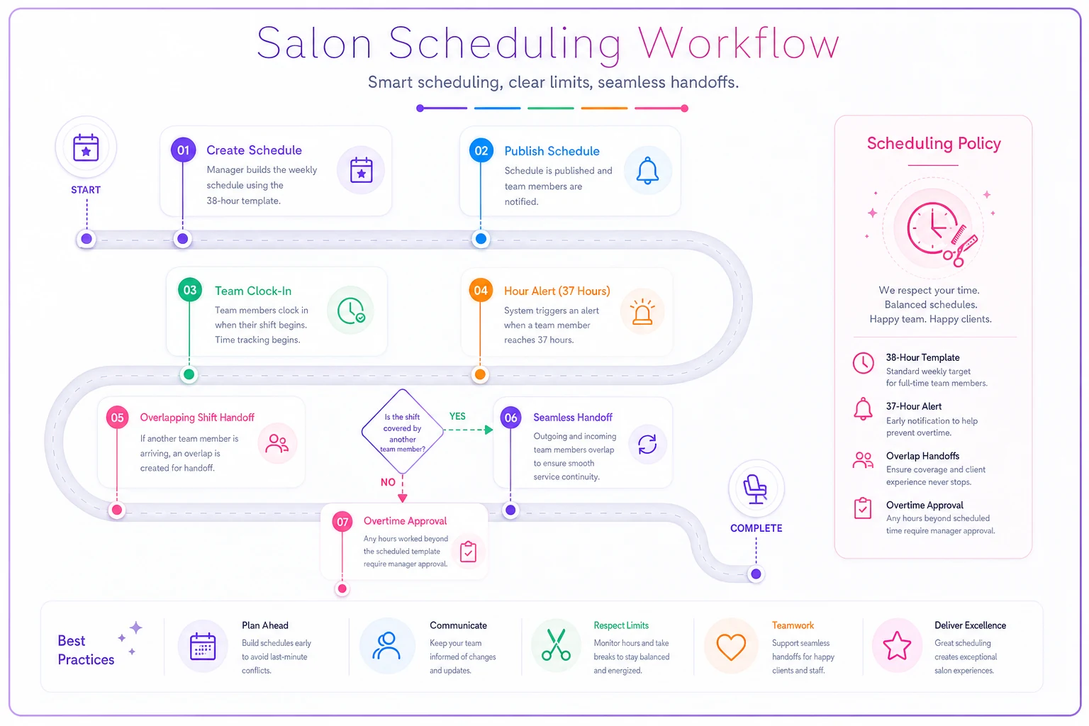 Process diagram
