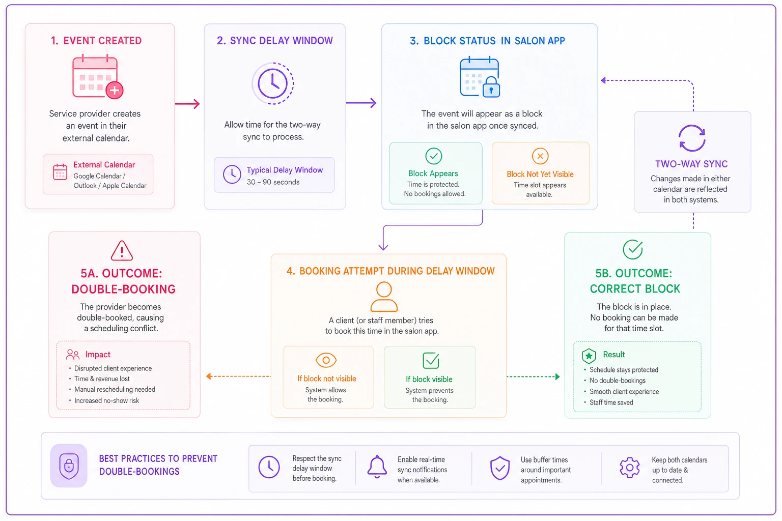 Process diagram