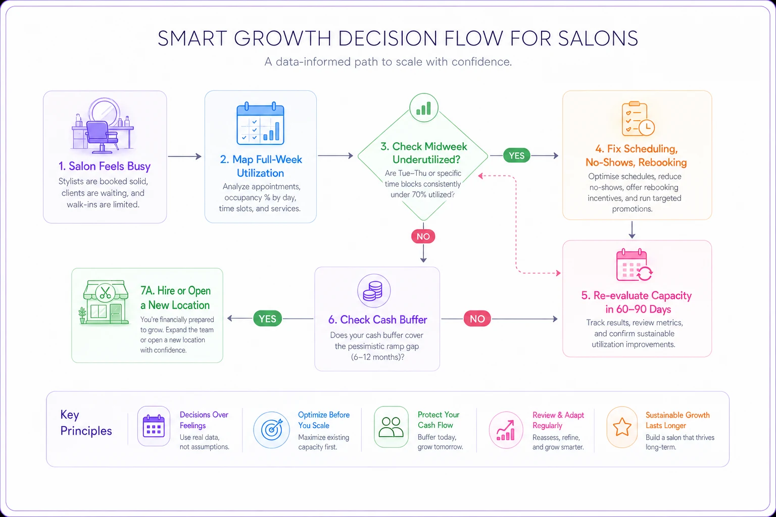 Process diagram