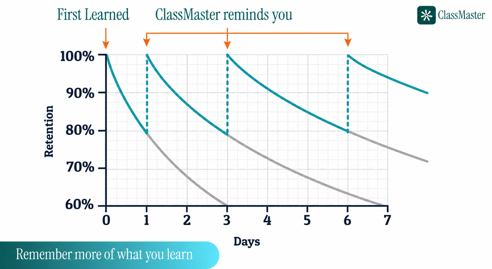 ClassMaster Reminds Learners before they forget so that memory stays fresh for exams day