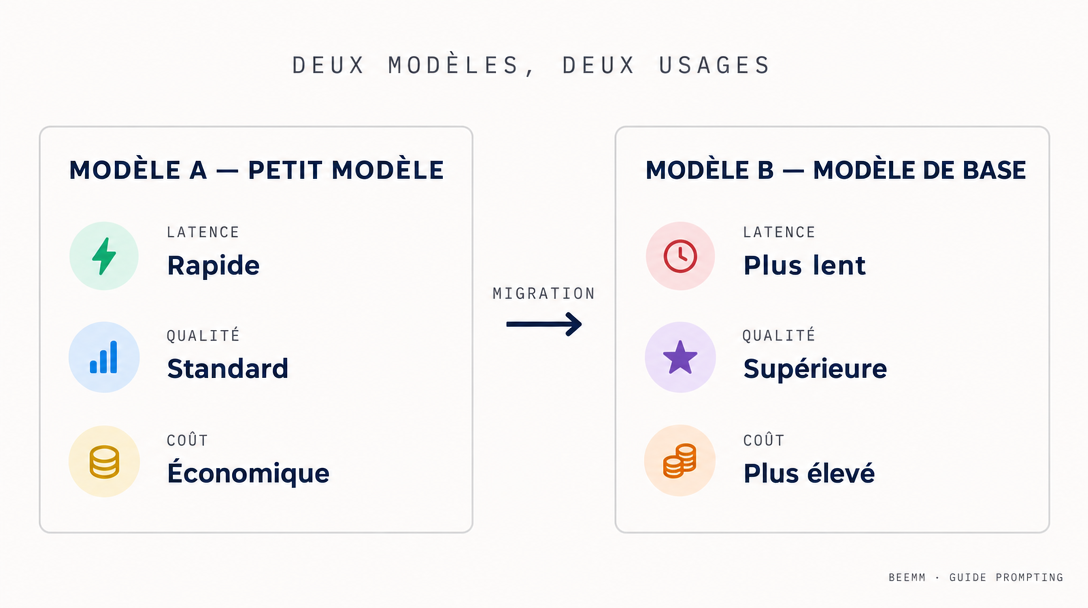 Comparaison des deux modèles GPT Image 2.5 : Flare (petit, rapide, économique) vs Sunburst (base, qualité supérieure, plus lent). Tableau avec trois axes : latence, qualité, coût.