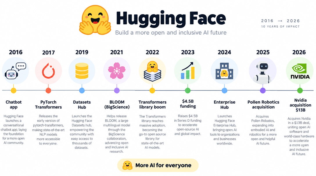 Hugging Face : d'un chatbot ado à la cible de Nvidia à 13 milliards