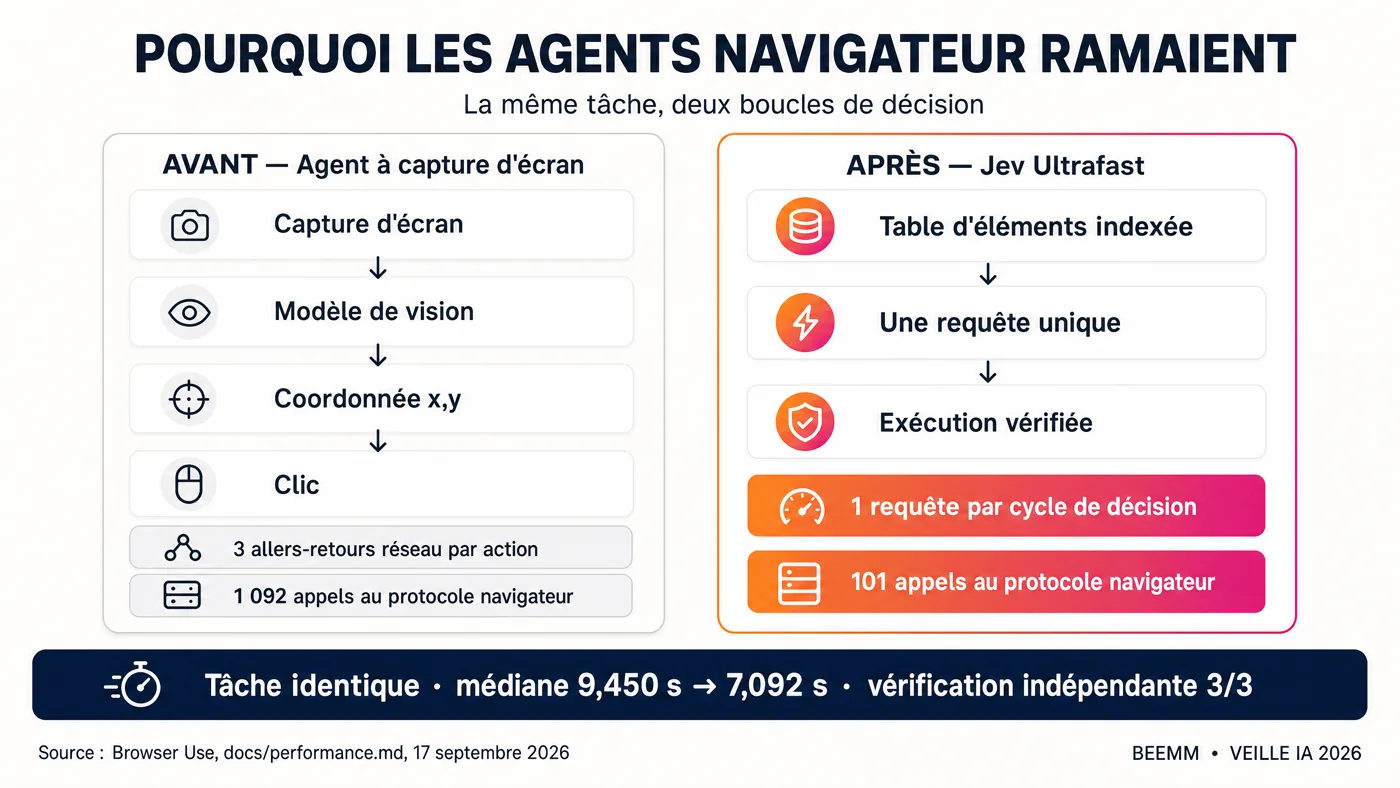 Comparaison de deux boucles d'agent navigateur. En haut la boucle classique en trois temps avec capture d'écran, modèle de vision et coordonnées. En bas la boucle Jev Ultrafast, une table d'éléments indexée vers une seule requête puis une exécution directe