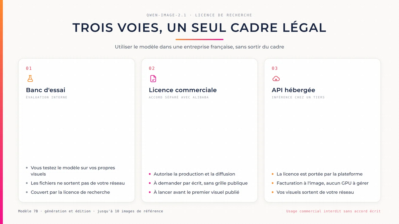 Infographie : trois voies pour utiliser Qwen-Image-2.1 en entreprise sans sortir du cadre légal. 1. Banc d'essai interne, les fichiers restent dans le réseau, couvert par la licence de recherche. 2. Licence commerciale négociée séparément avec Alibaba, à obtenir avant le premier visuel publié. 3. API hébergée, licence portée par la plateforme, facturation à l'image mais les visuels sortent du réseau. Usage commercial interdit sans accord écrit.