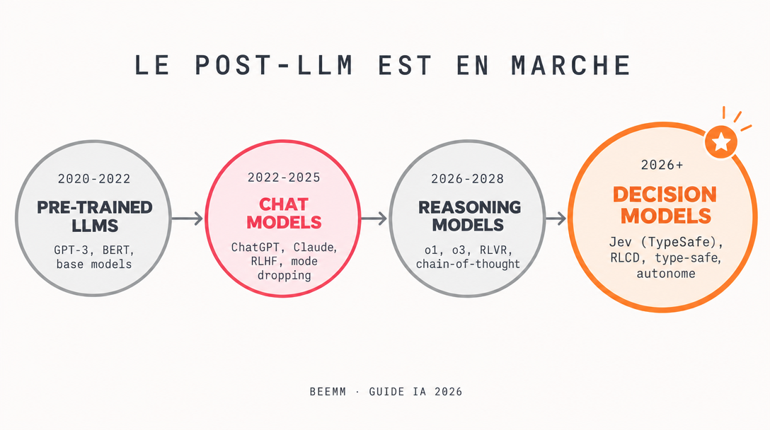 Timeline post-LLM : 2020-2022 Pre-trained LLMs (GPT-3, BERT) -> 2022-2025 Chat Models (ChatGPT, Claude, RLHF, mode dropping, couleur coral) -> 2026-2028 Reasoning Models (o1, o3, RLVR, chain-of-thought) -> 2026+ Decision Models (Jev TypeSafe, RLCD, type-safe, autonome, en orange vif "we are here").