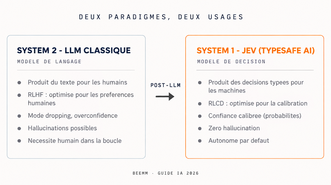 Comparaison des deux paradigmes : System 2 (LLM classique, produit du texte, RLHF, mode dropping, hallucinations) vs System 1 (Jev TypeSafe, produit des décisions typées, RLCD, confiance calibrée, zéro hallucination, autonome par défaut).
