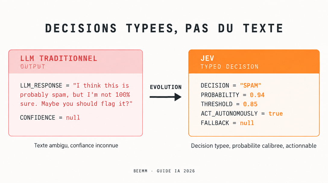 Comment Jev retourne des décisions typees au lieu de texte : comparaison cote a cote d'un output LLM traditionnel (texte ambigu, confiance inconnue) vs un output Jev (decision typee SPAM, probabilite calibree 0.94, action autonome, fallback null).