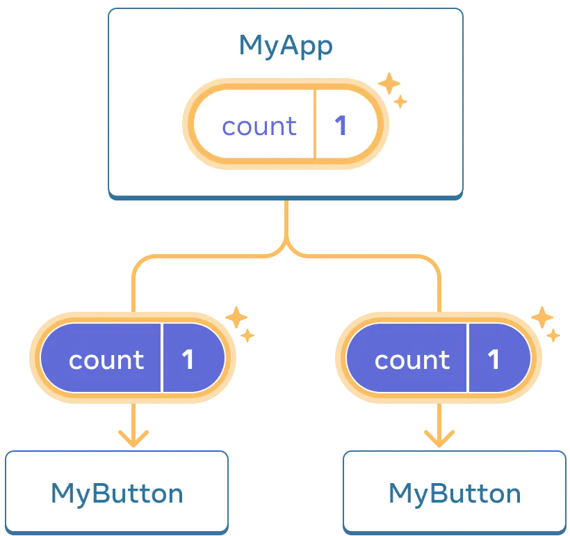 Тая ж дыяграма, што і папярэдняя, з вылучаным лікам бацькоўскага кампанента MyApp, што паказвае націсканне і павялічэнне count да адзінкі. Кірунак да абодвух даччыных кампанентаў MyButton таксама вылучаны, і значэнне лічыльнікаў ў кожным даччыным элементе раўно аднаму, што паказвае, што значэнне было перададзена.