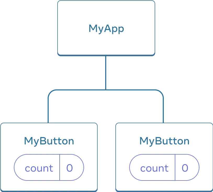 Дыяграма, якая паказвае дрэва з трох кампанентаў, адзін бацькоўскі з надпісам MyApp і два даччыныя з надпісам MyButton. Абодва кампаненты MyButton утрымліваюць лік з нулявым значэннем.