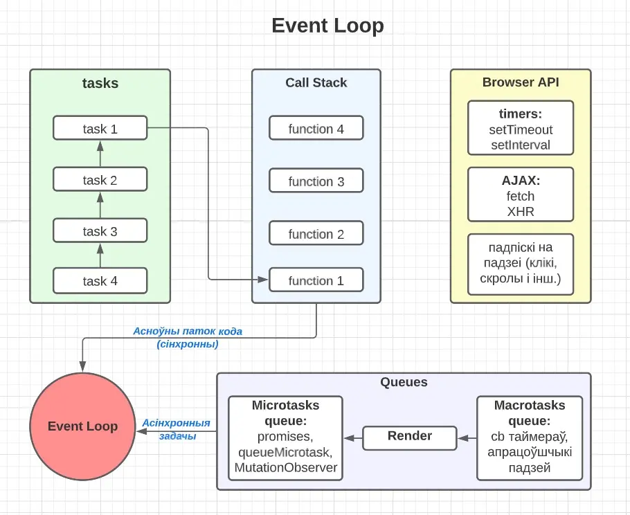 Event Loop scheme