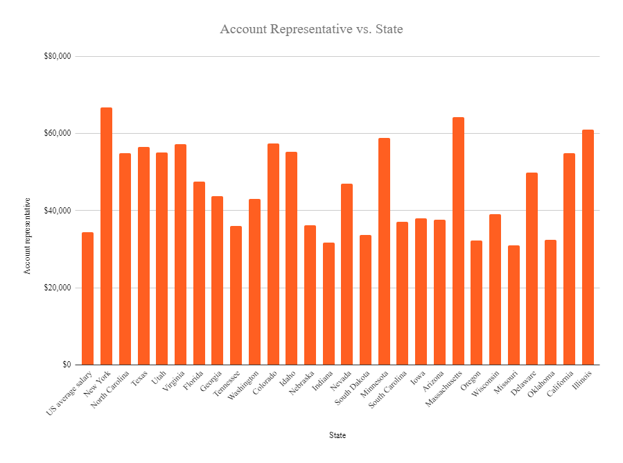 Account representative salary in the US 2020