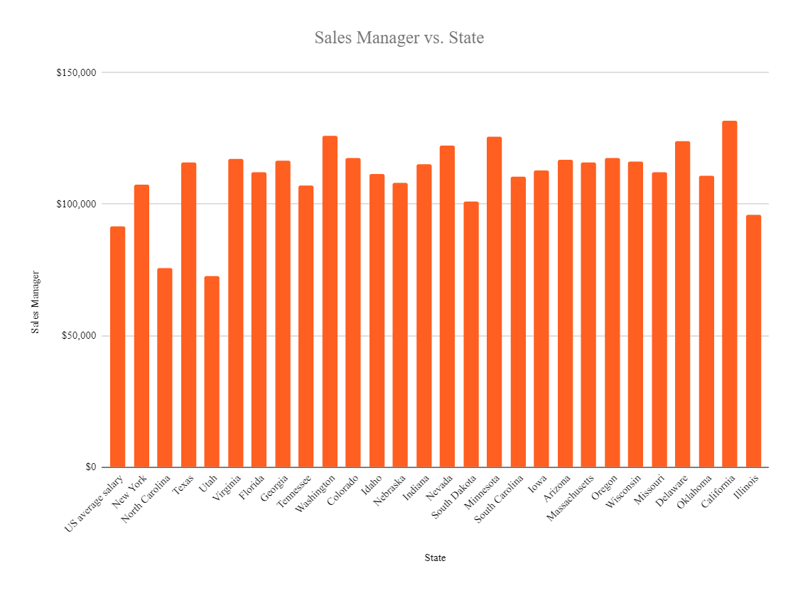 sales manager salary in the US 2020