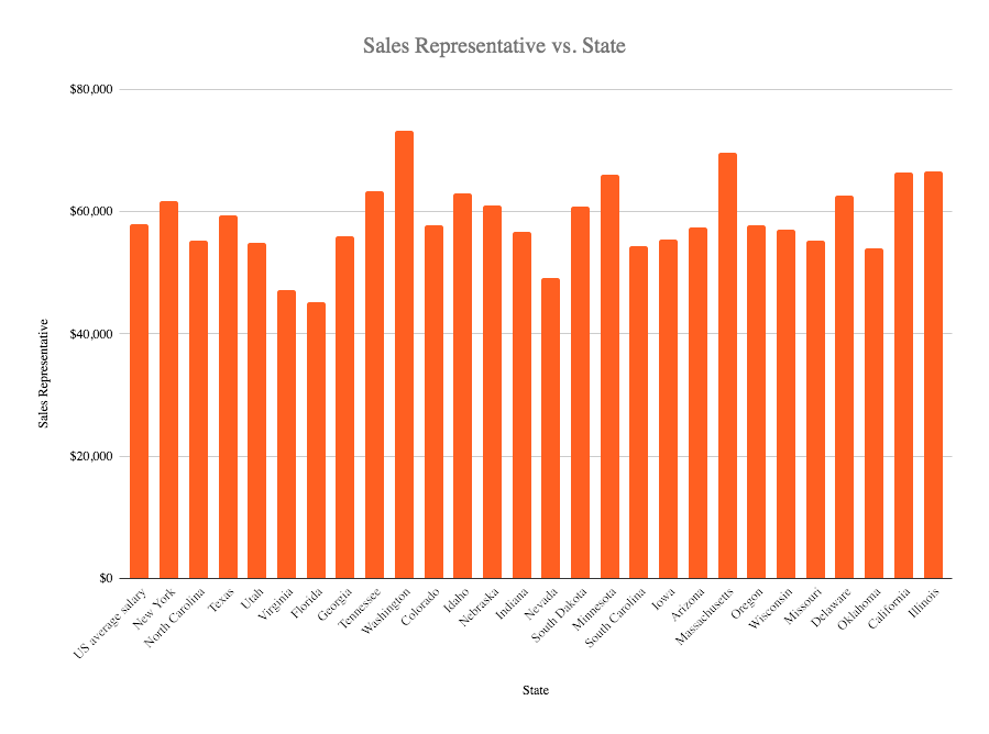 sales rep salary in the US 2020