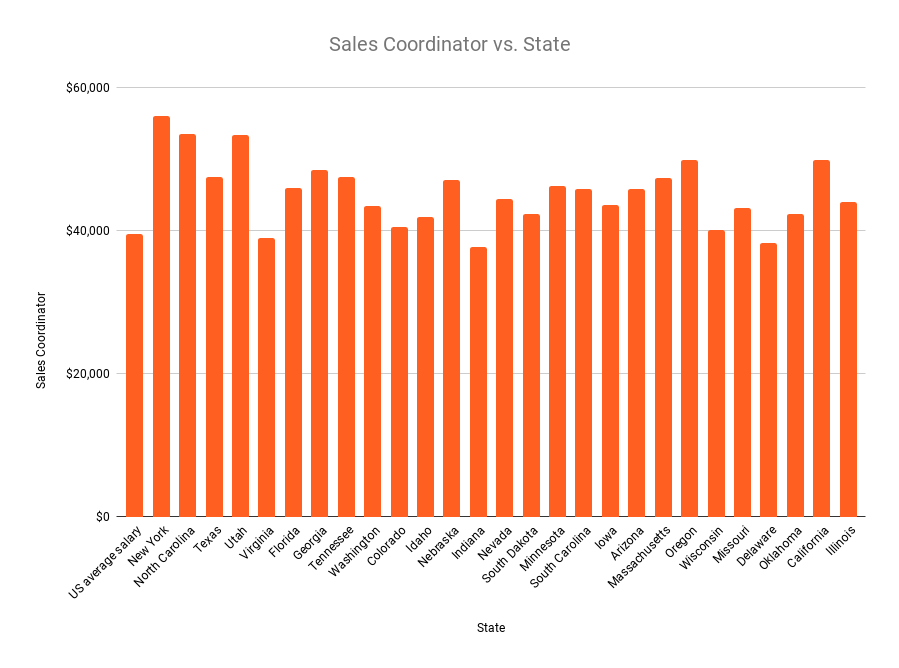 Sales coordinator salary in the US 2020