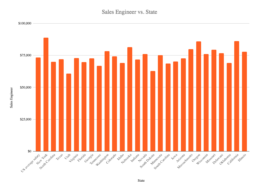 Sales engineer salary in the US 2020