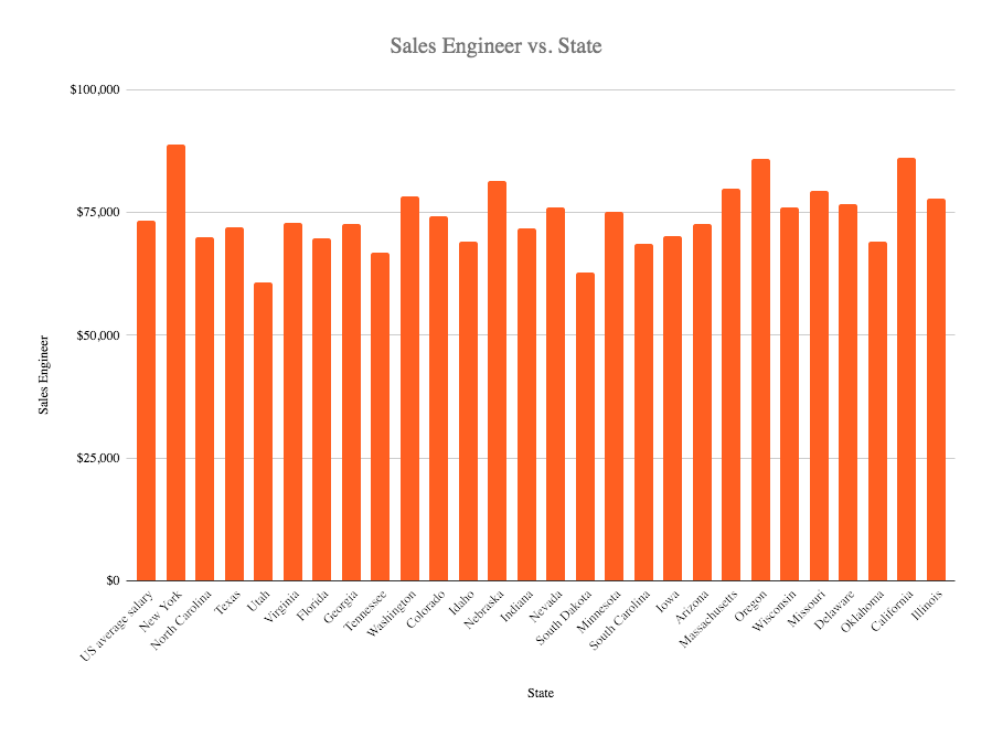 Sales engineer salary in the US 2020