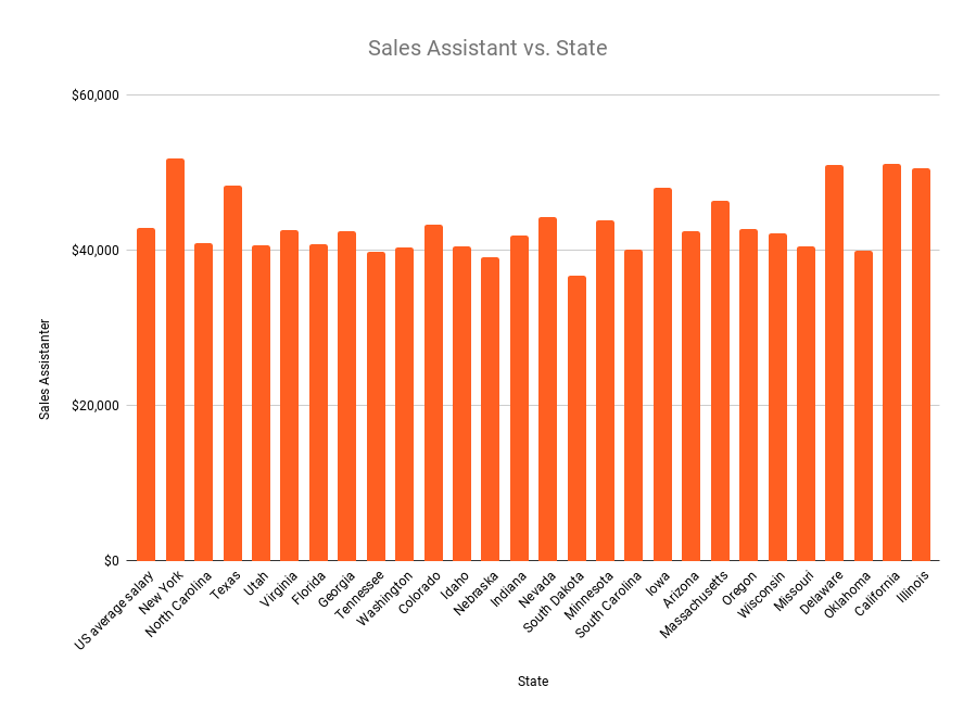 Sales assistant salary in the US 2020