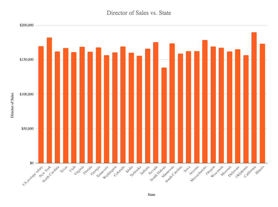 Director of sales salary