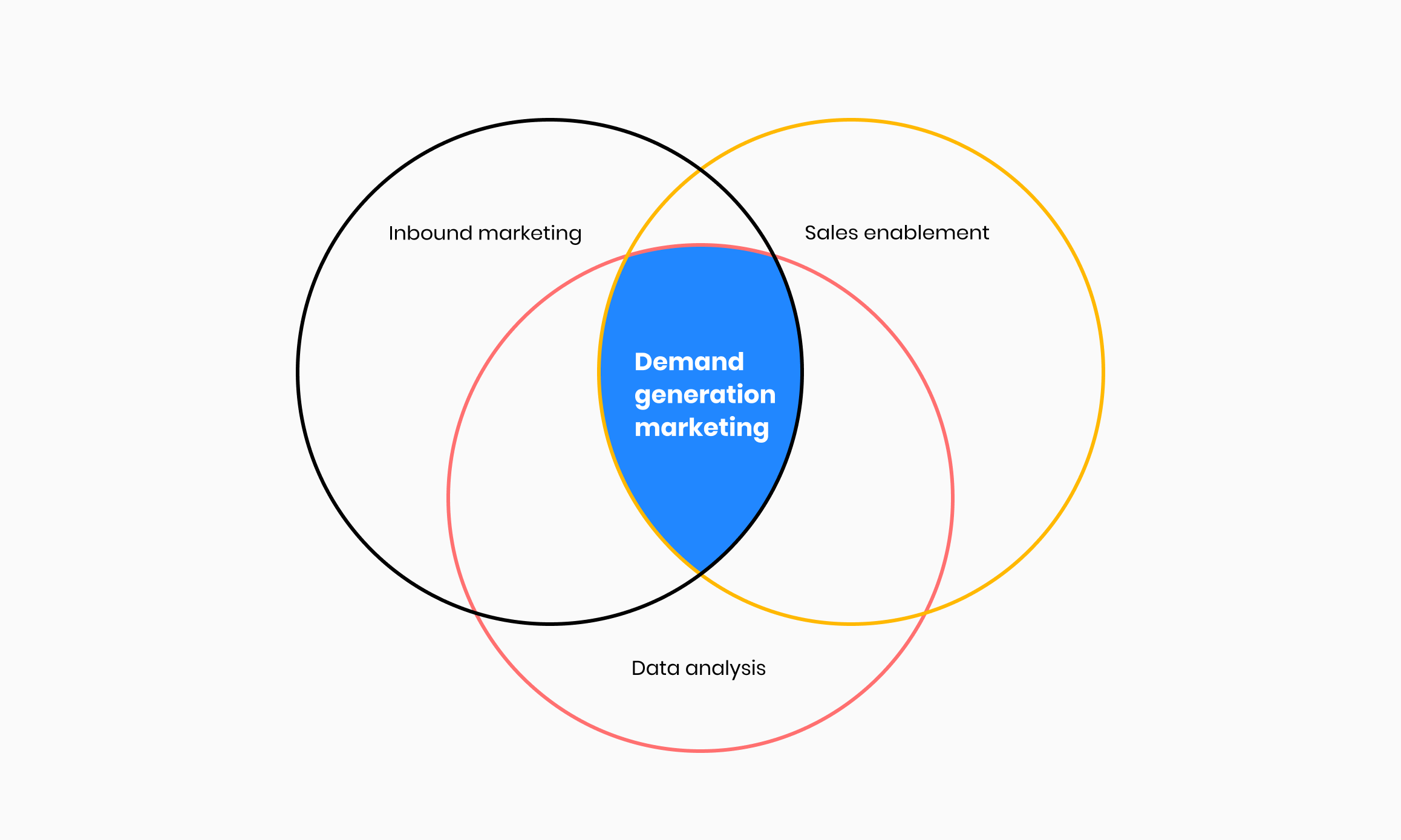 Demand Generation Marketing