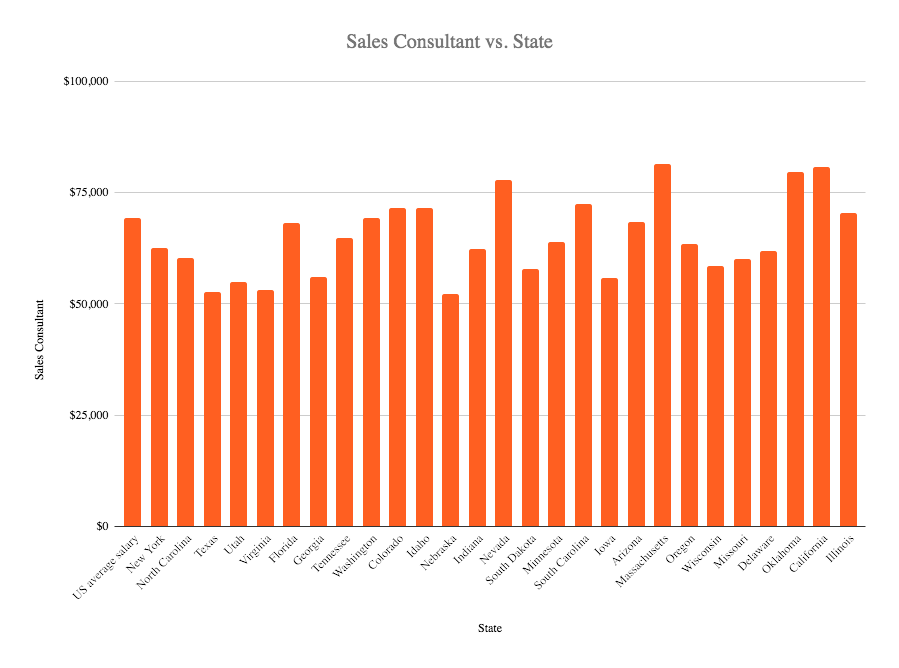 Sales consultants salary in the US 2020