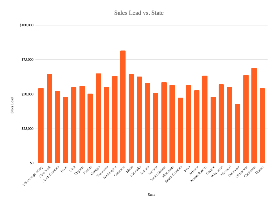 Sales leader salary in the US 2020