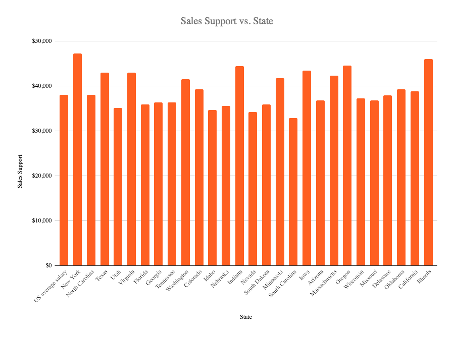 Sales support salary in the US 2020
