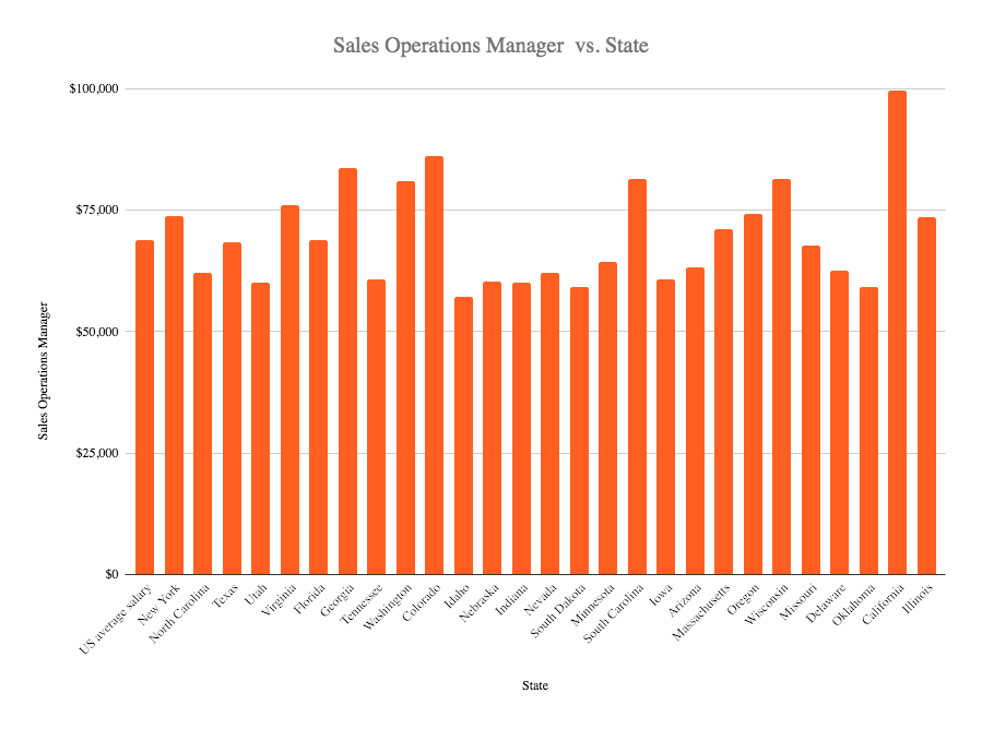 Sales operations manager salary in the US 2020