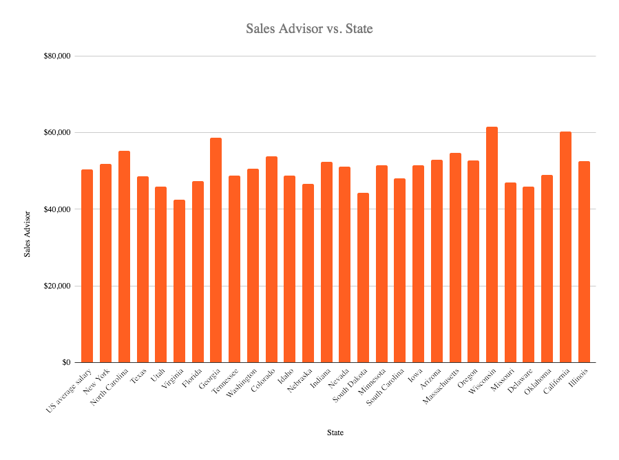Sales advisor salary in the US 2020