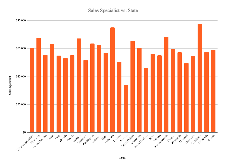 Sales specialists salary in the US 2020