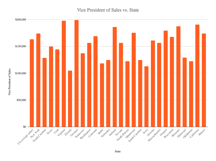Vice President of sales salary in the US 2020