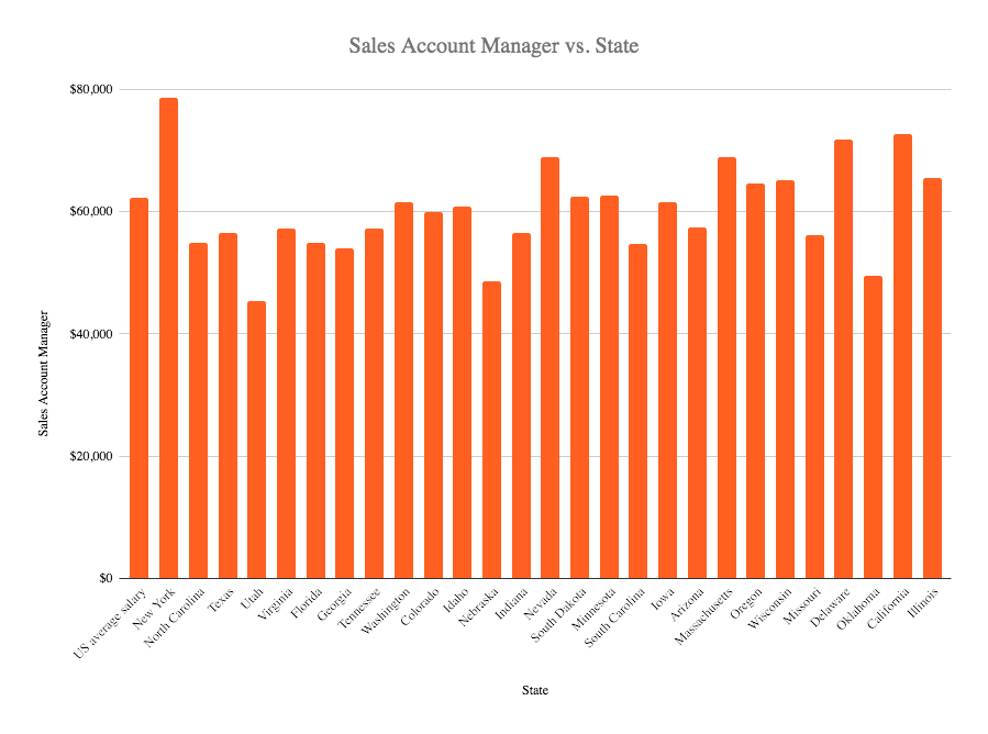Sales account manager salary in the US 2020