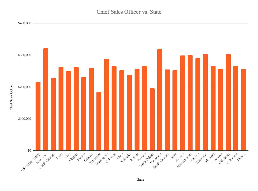 Chief sales officer salary in the US 2020
