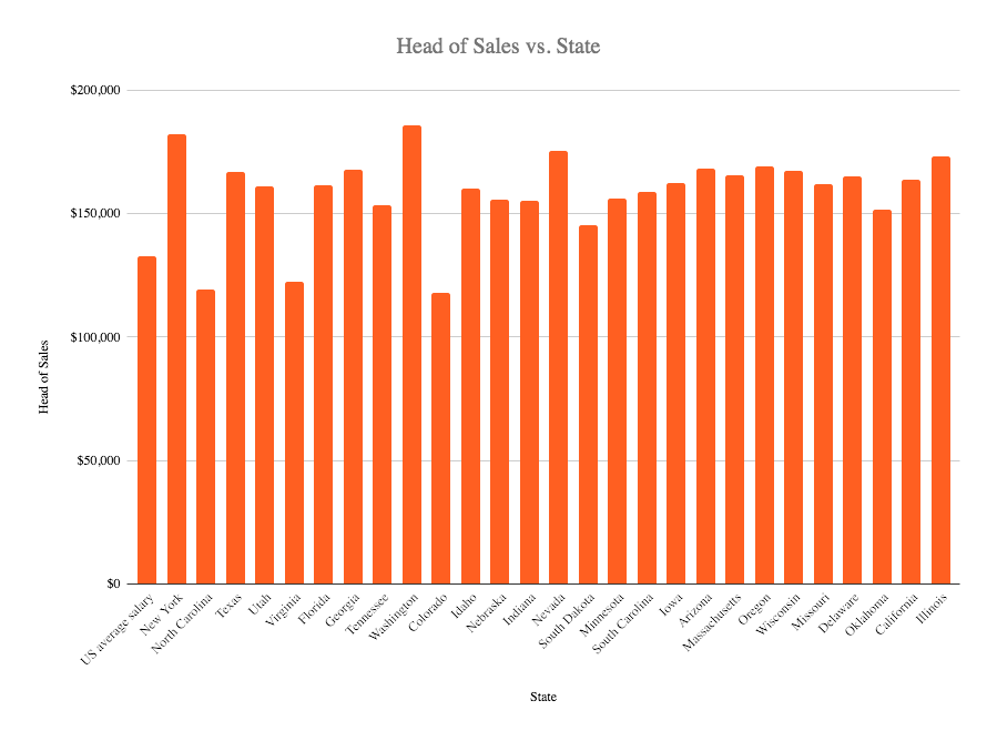 The head of sales salary in the US 2020