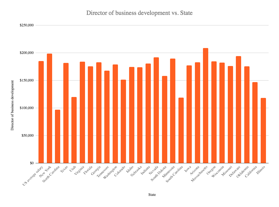 director of business development salary in the US 2020