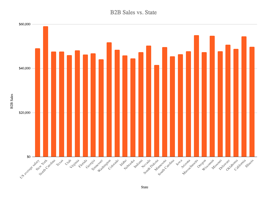 B2B sales salary in the US 2020